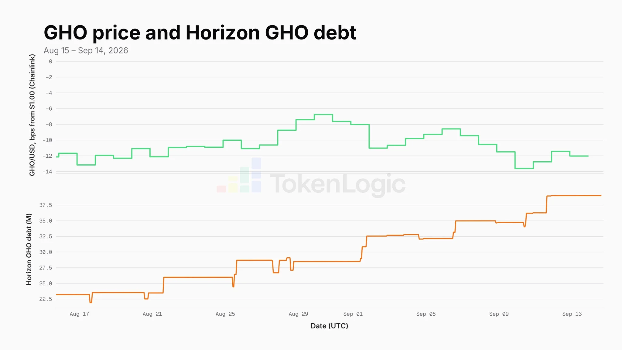 Aave با تغییرات Horizon Rate و هزینه به GHO Peg می رود Aave با تغییرات Horizon Rate و هزینه به GHO Peg می رود